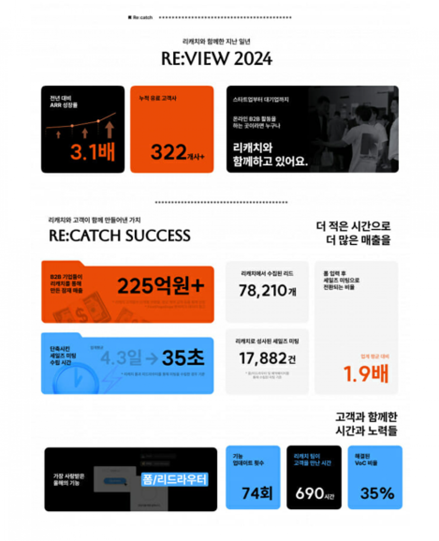 [Business Canvas] "322 Companies Have Adopted 'Recatch' Paid Service"