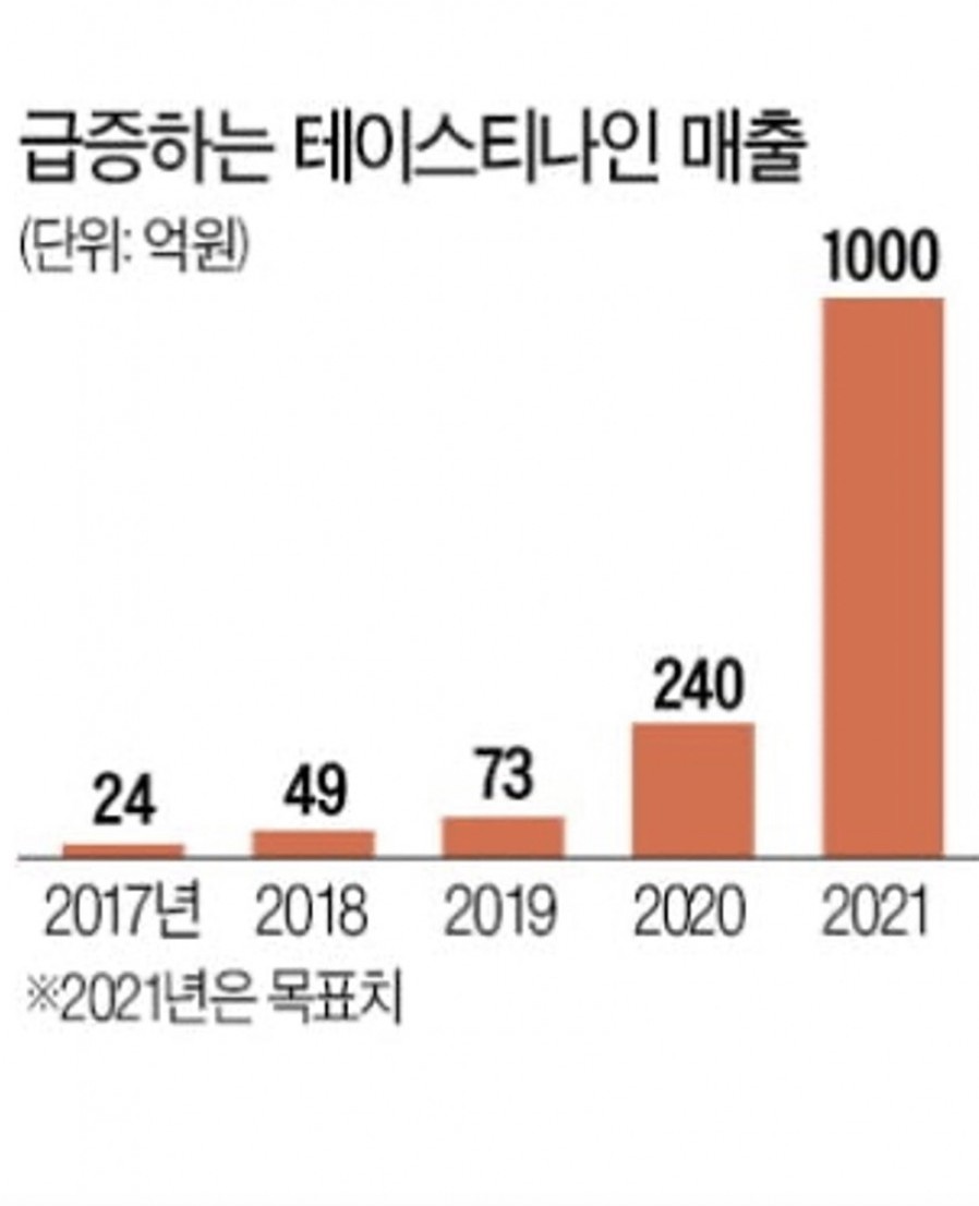 [테이스티나인] "올 매출 1000억 목표"…'초간단 간편식'으로 집밥족 잡았다
