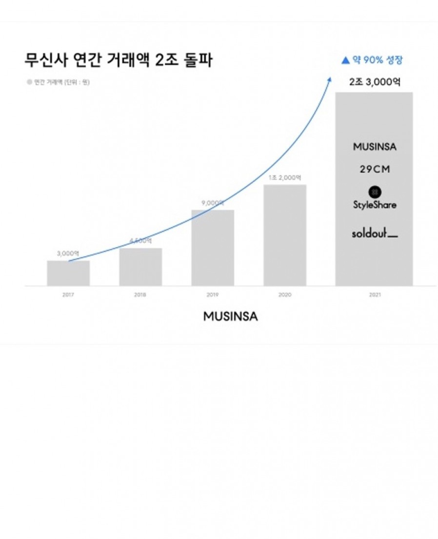 [Musinsa] Achieved 2 Trillion Won GMV, Musinsa plans to focus on overseas businesses