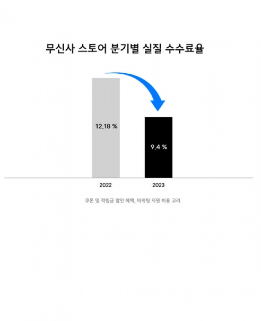 [Musinsa] Promotes Mutual Growth with Brands by Maintaining Single-Digit Commission Rates