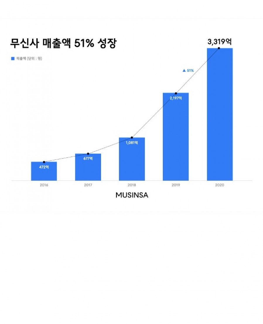 [Musinsa] Musinsa records $330M in sales revenue... YoY 51% increase