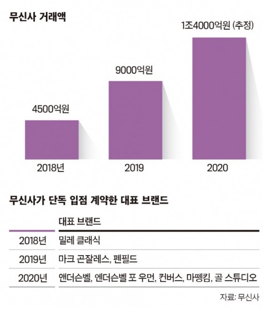 [무신사] '단독' '선발매' 내걸고 매출 초고속 성장