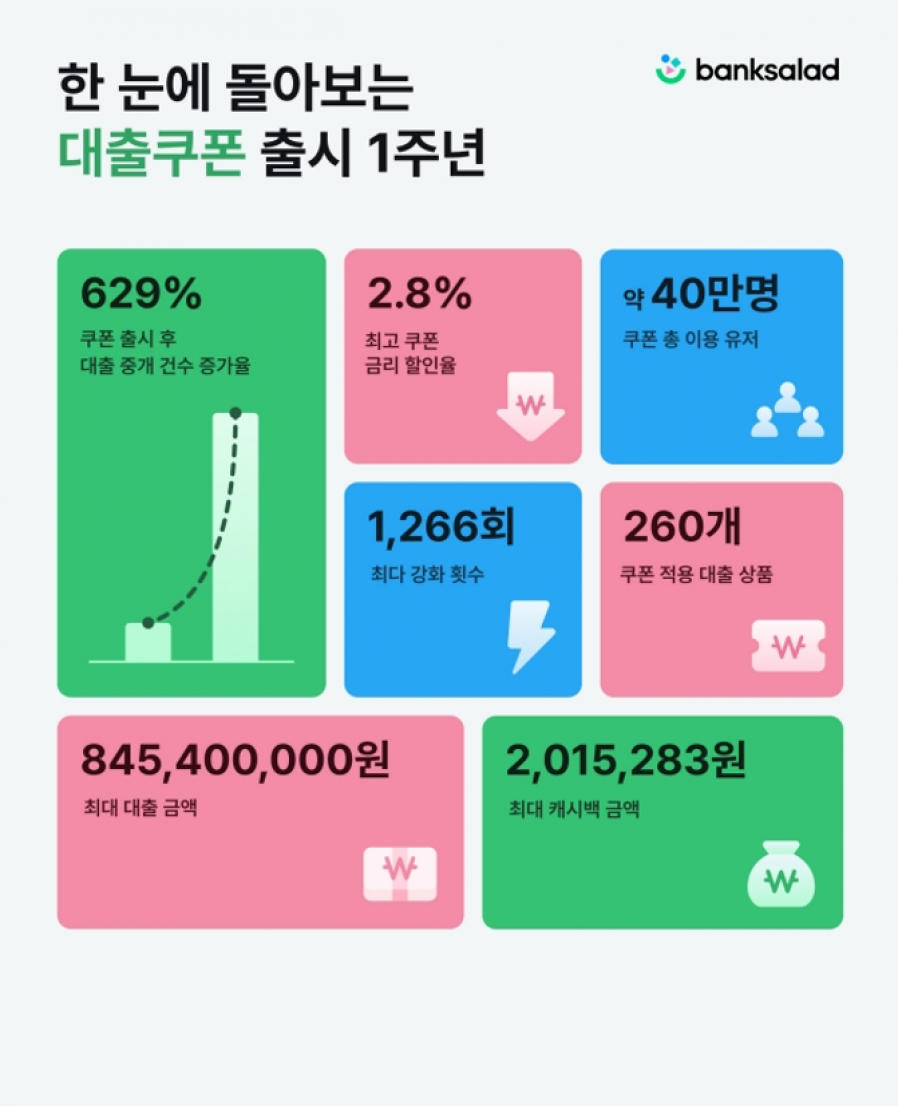 [뱅크샐러드] “주담대 200만원 아꼈네” 뱅크샐러드 ‘대출 쿠폰’, 출시 1년만에 40만명 썼다