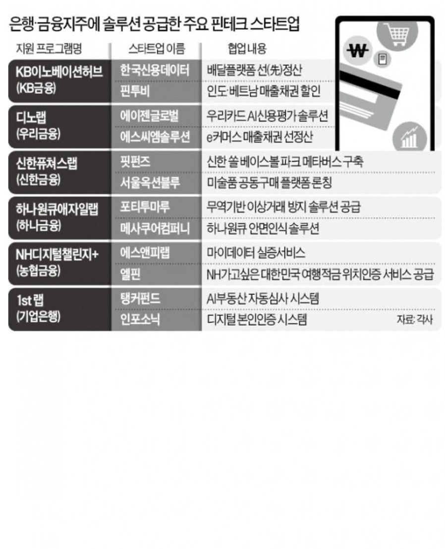 [한국신용데이터] "제2 캐시노트 키우자"…'될성부른' 핀테크 발굴 나선 은행들