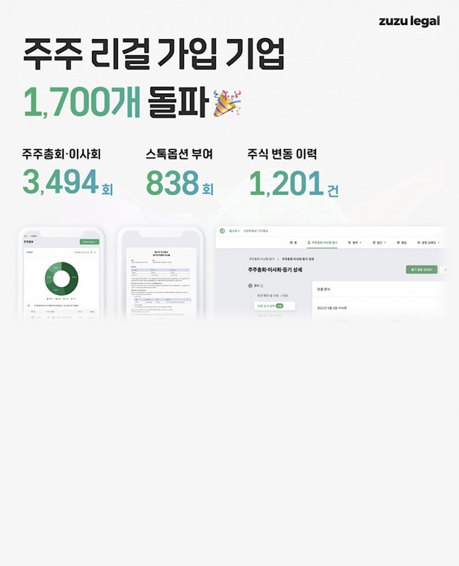 [Kodebox] The number of companies subscribed to the shareholder management service 'Zuzu Legal' has increased to 1,700.  