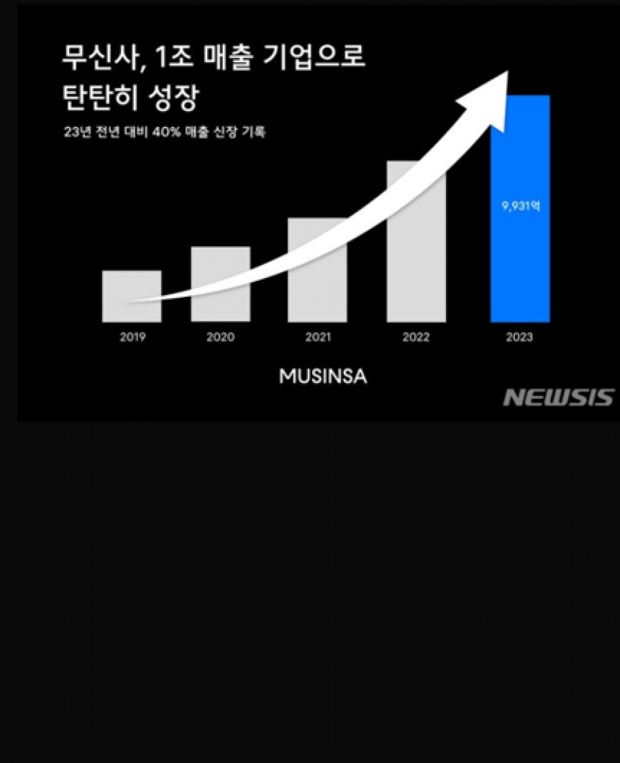 [Musinsa] Sales nearly reach KRW 1T in 2023 up 40% from 2022 … Chairman Jo Man-ho accelerates growth
